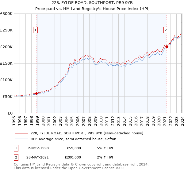 228, FYLDE ROAD, SOUTHPORT, PR9 9YB: Price paid vs HM Land Registry's House Price Index