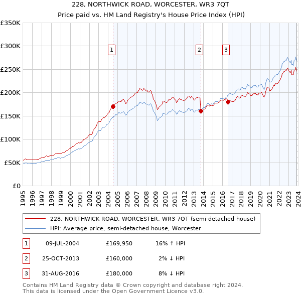 228, NORTHWICK ROAD, WORCESTER, WR3 7QT: Price paid vs HM Land Registry's House Price Index