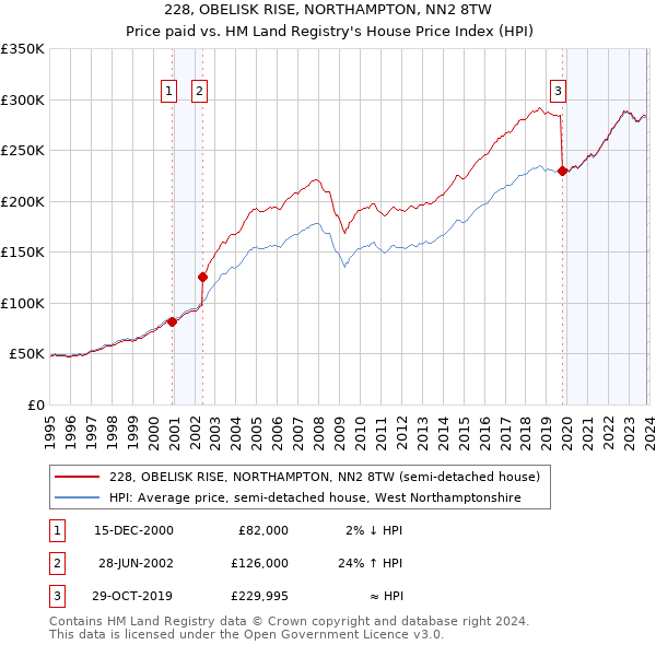 228, OBELISK RISE, NORTHAMPTON, NN2 8TW: Price paid vs HM Land Registry's House Price Index