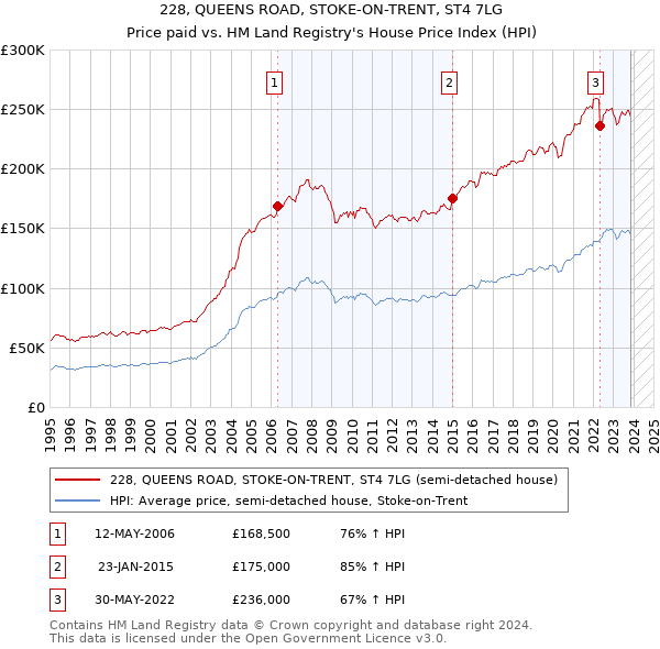 228, QUEENS ROAD, STOKE-ON-TRENT, ST4 7LG: Price paid vs HM Land Registry's House Price Index