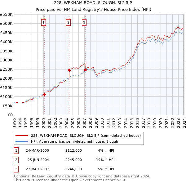 228, WEXHAM ROAD, SLOUGH, SL2 5JP: Price paid vs HM Land Registry's House Price Index