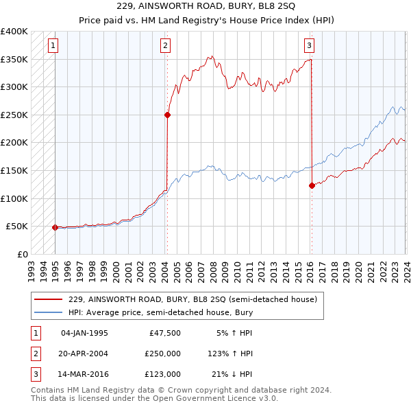 229, AINSWORTH ROAD, BURY, BL8 2SQ: Price paid vs HM Land Registry's House Price Index