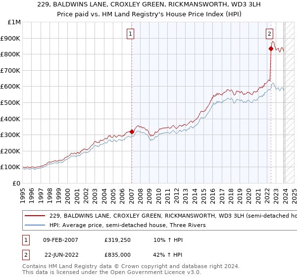 229, BALDWINS LANE, CROXLEY GREEN, RICKMANSWORTH, WD3 3LH: Price paid vs HM Land Registry's House Price Index