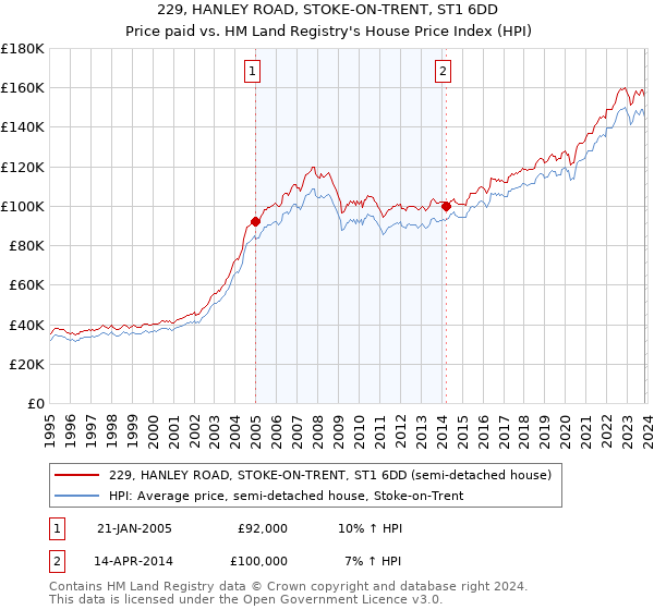 229, HANLEY ROAD, STOKE-ON-TRENT, ST1 6DD: Price paid vs HM Land Registry's House Price Index