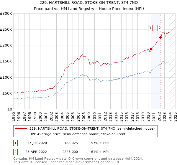 229, HARTSHILL ROAD, STOKE-ON-TRENT, ST4 7NQ: Price paid vs HM Land Registry's House Price Index