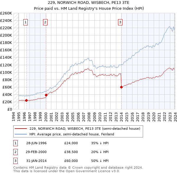 229, NORWICH ROAD, WISBECH, PE13 3TE: Price paid vs HM Land Registry's House Price Index