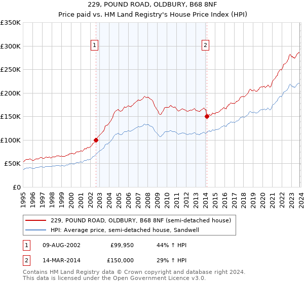 229, POUND ROAD, OLDBURY, B68 8NF: Price paid vs HM Land Registry's House Price Index