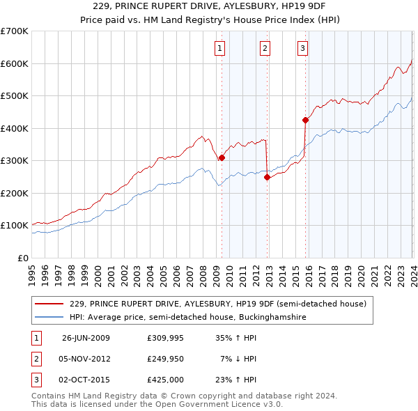 229, PRINCE RUPERT DRIVE, AYLESBURY, HP19 9DF: Price paid vs HM Land Registry's House Price Index