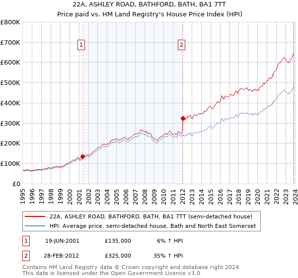 22A, ASHLEY ROAD, BATHFORD, BATH, BA1 7TT: Price paid vs HM Land Registry's House Price Index