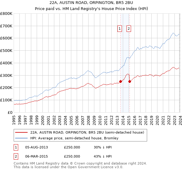 22A, AUSTIN ROAD, ORPINGTON, BR5 2BU: Price paid vs HM Land Registry's House Price Index