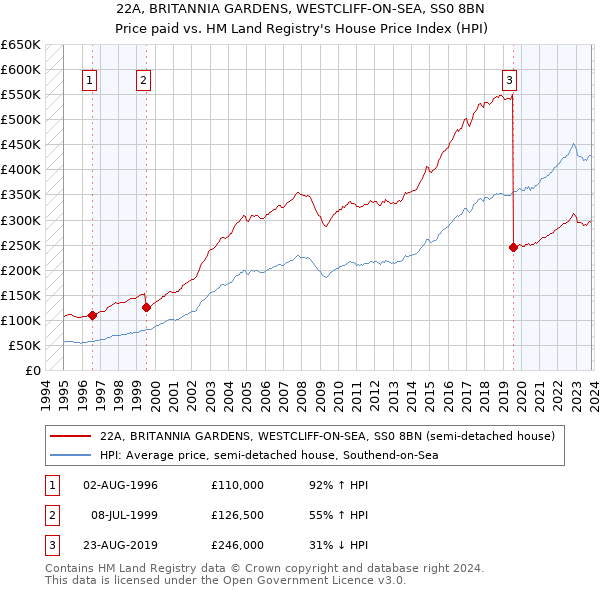 22A, BRITANNIA GARDENS, WESTCLIFF-ON-SEA, SS0 8BN: Price paid vs HM Land Registry's House Price Index