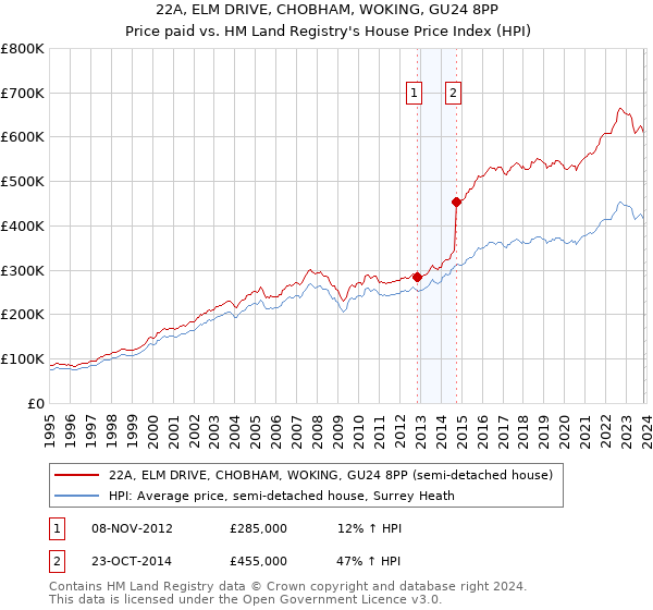 22A, ELM DRIVE, CHOBHAM, WOKING, GU24 8PP: Price paid vs HM Land Registry's House Price Index