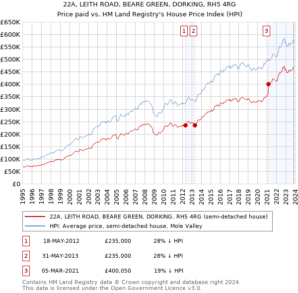 22A, LEITH ROAD, BEARE GREEN, DORKING, RH5 4RG: Price paid vs HM Land Registry's House Price Index