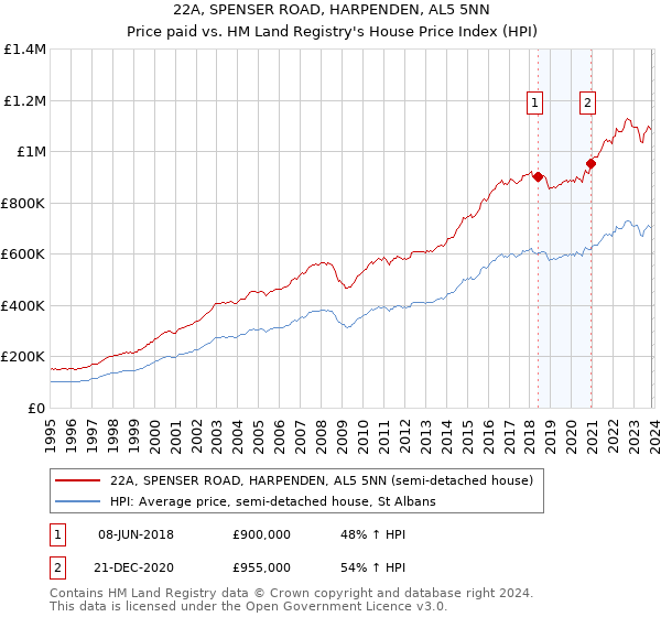 22A, SPENSER ROAD, HARPENDEN, AL5 5NN: Price paid vs HM Land Registry's House Price Index