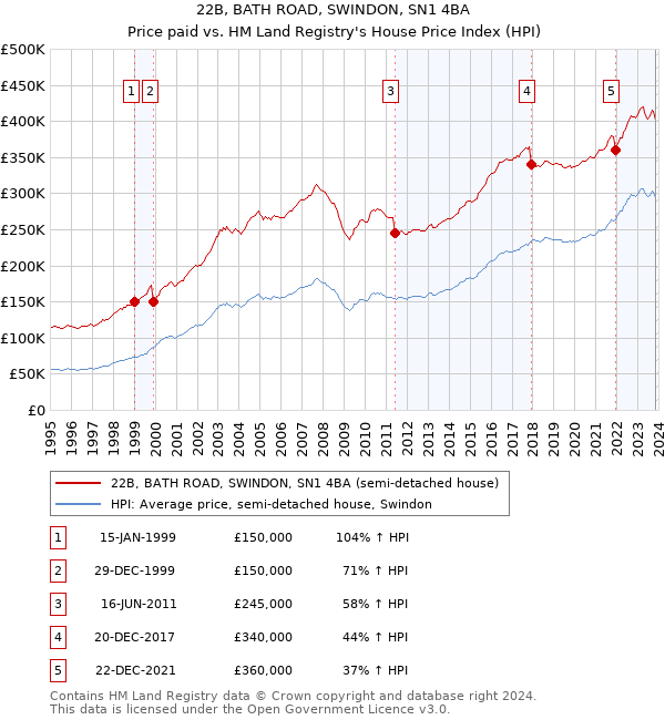 22B, BATH ROAD, SWINDON, SN1 4BA: Price paid vs HM Land Registry's House Price Index