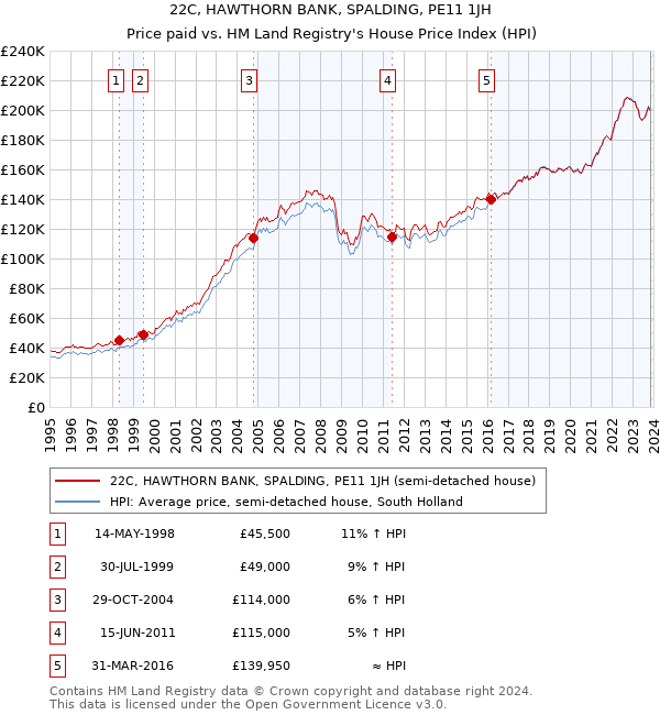 22C, HAWTHORN BANK, SPALDING, PE11 1JH: Price paid vs HM Land Registry's House Price Index