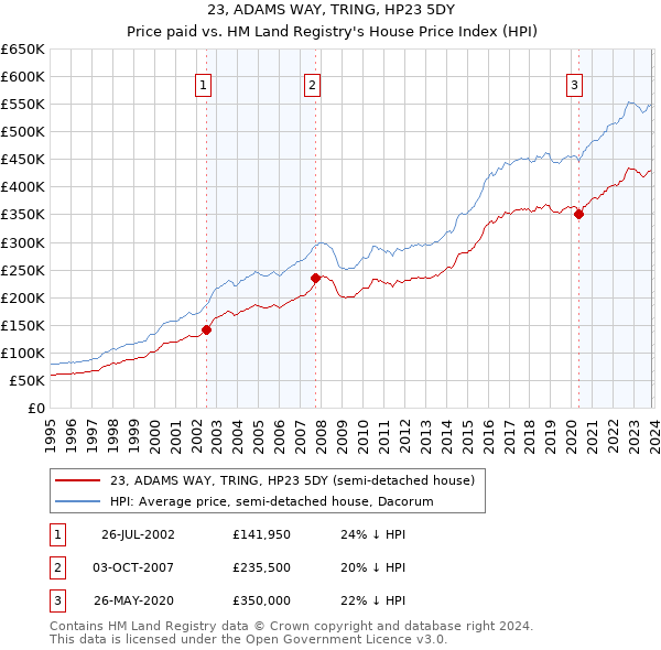 23, ADAMS WAY, TRING, HP23 5DY: Price paid vs HM Land Registry's House Price Index