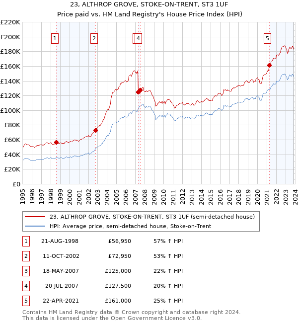 23, ALTHROP GROVE, STOKE-ON-TRENT, ST3 1UF: Price paid vs HM Land Registry's House Price Index