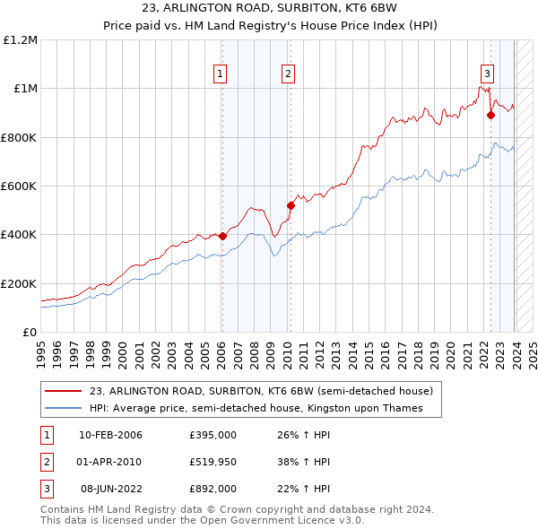 23, ARLINGTON ROAD, SURBITON, KT6 6BW: Price paid vs HM Land Registry's House Price Index