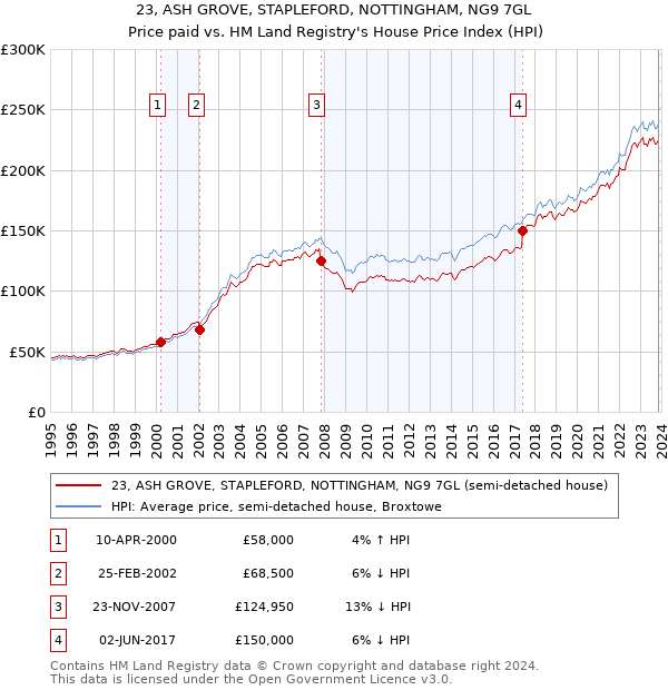 23, ASH GROVE, STAPLEFORD, NOTTINGHAM, NG9 7GL: Price paid vs HM Land Registry's House Price Index