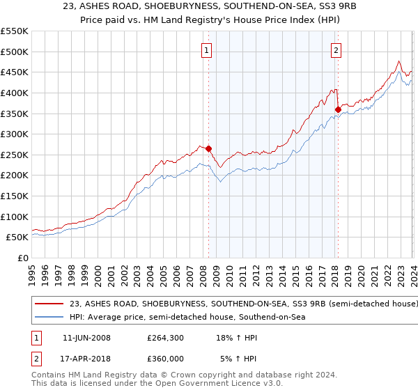 23, ASHES ROAD, SHOEBURYNESS, SOUTHEND-ON-SEA, SS3 9RB: Price paid vs HM Land Registry's House Price Index