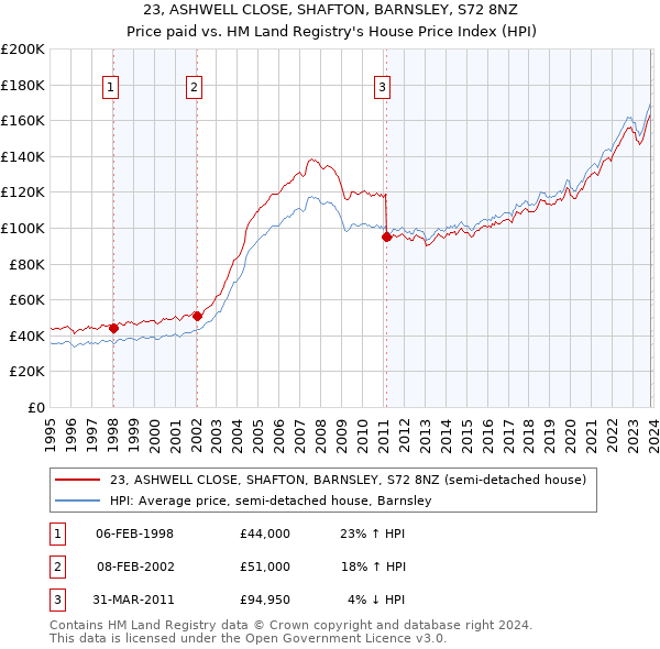 23, ASHWELL CLOSE, SHAFTON, BARNSLEY, S72 8NZ: Price paid vs HM Land Registry's House Price Index