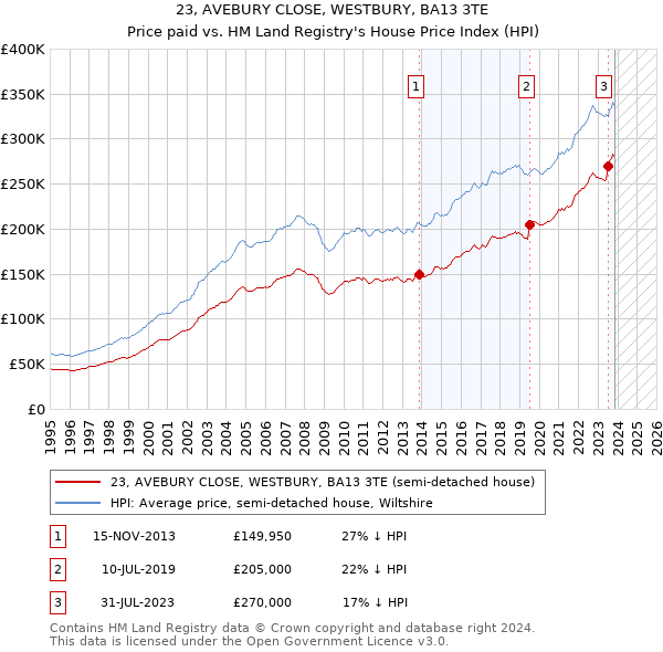 23, AVEBURY CLOSE, WESTBURY, BA13 3TE: Price paid vs HM Land Registry's House Price Index