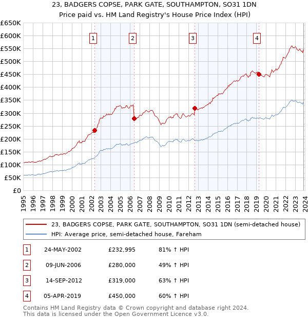 23, BADGERS COPSE, PARK GATE, SOUTHAMPTON, SO31 1DN: Price paid vs HM Land Registry's House Price Index