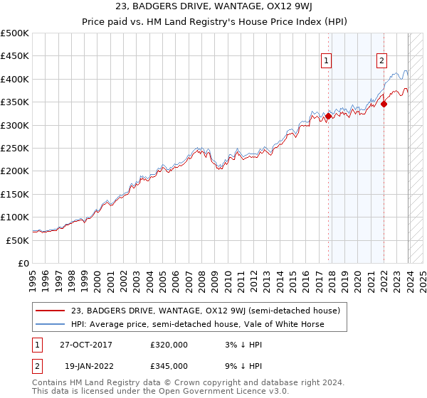 23, BADGERS DRIVE, WANTAGE, OX12 9WJ: Price paid vs HM Land Registry's House Price Index