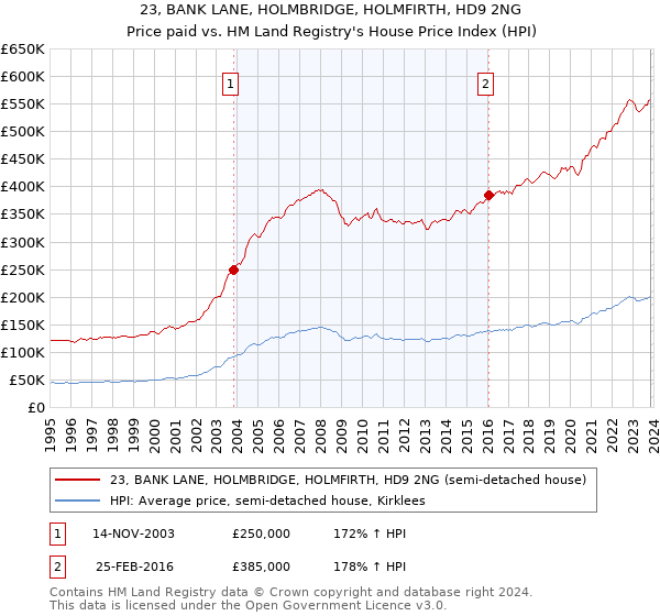 23, BANK LANE, HOLMBRIDGE, HOLMFIRTH, HD9 2NG: Price paid vs HM Land Registry's House Price Index