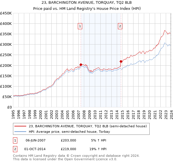 23, BARCHINGTON AVENUE, TORQUAY, TQ2 8LB: Price paid vs HM Land Registry's House Price Index