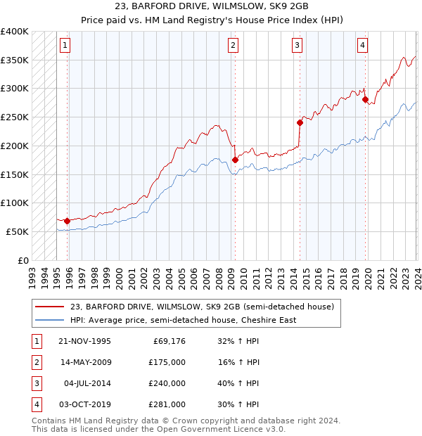 23, BARFORD DRIVE, WILMSLOW, SK9 2GB: Price paid vs HM Land Registry's House Price Index