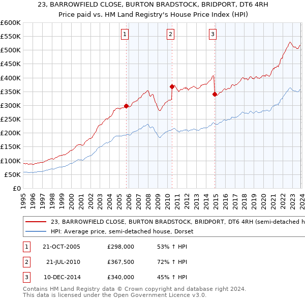 23, BARROWFIELD CLOSE, BURTON BRADSTOCK, BRIDPORT, DT6 4RH: Price paid vs HM Land Registry's House Price Index
