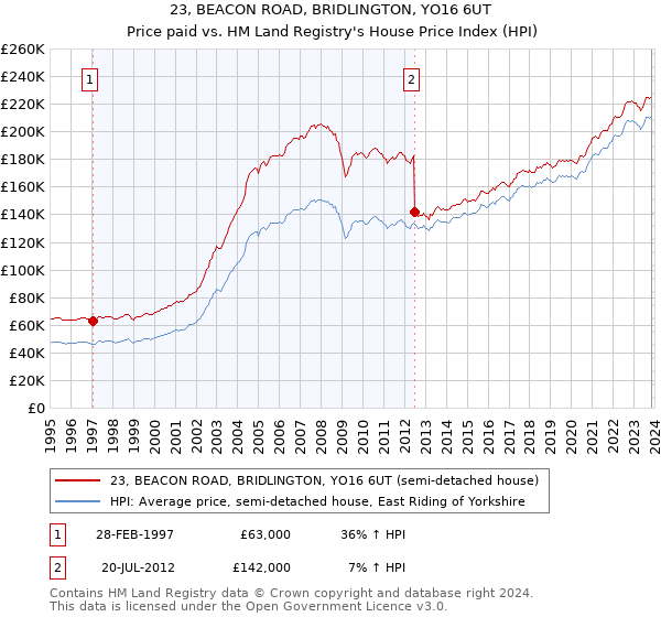 23, BEACON ROAD, BRIDLINGTON, YO16 6UT: Price paid vs HM Land Registry's House Price Index