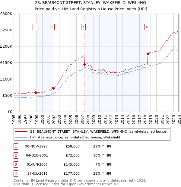 23, BEAUMONT STREET, STANLEY, WAKEFIELD, WF3 4HQ: Price paid vs HM Land Registry's House Price Index