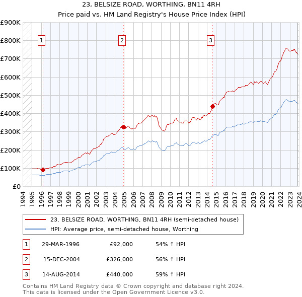 23, BELSIZE ROAD, WORTHING, BN11 4RH: Price paid vs HM Land Registry's House Price Index