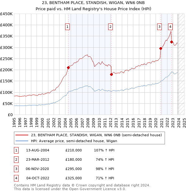 23, BENTHAM PLACE, STANDISH, WIGAN, WN6 0NB: Price paid vs HM Land Registry's House Price Index
