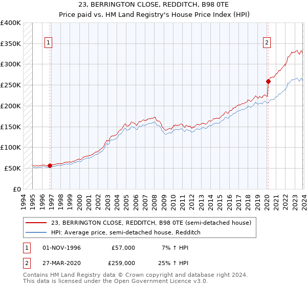 23, BERRINGTON CLOSE, REDDITCH, B98 0TE: Price paid vs HM Land Registry's House Price Index