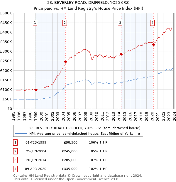 23, BEVERLEY ROAD, DRIFFIELD, YO25 6RZ: Price paid vs HM Land Registry's House Price Index