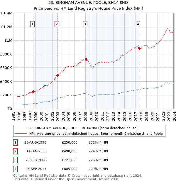 23, BINGHAM AVENUE, POOLE, BH14 8ND: Price paid vs HM Land Registry's House Price Index