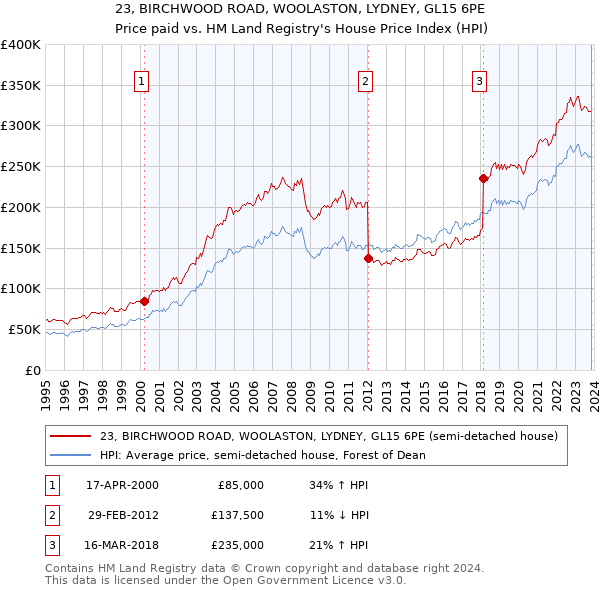 23, BIRCHWOOD ROAD, WOOLASTON, LYDNEY, GL15 6PE: Price paid vs HM Land Registry's House Price Index