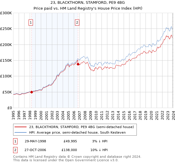 23, BLACKTHORN, STAMFORD, PE9 4BG: Price paid vs HM Land Registry's House Price Index