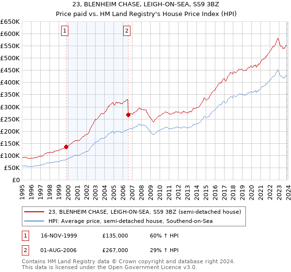 23, BLENHEIM CHASE, LEIGH-ON-SEA, SS9 3BZ: Price paid vs HM Land Registry's House Price Index