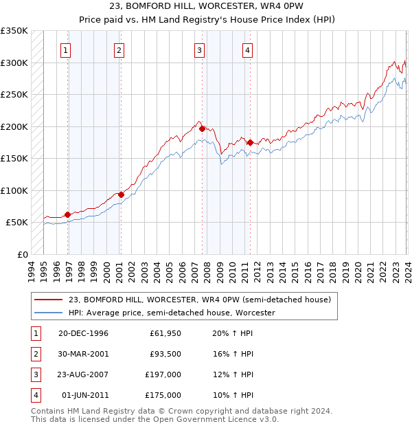 23, BOMFORD HILL, WORCESTER, WR4 0PW: Price paid vs HM Land Registry's House Price Index