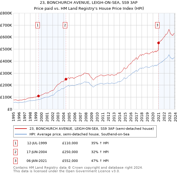 23, BONCHURCH AVENUE, LEIGH-ON-SEA, SS9 3AP: Price paid vs HM Land Registry's House Price Index