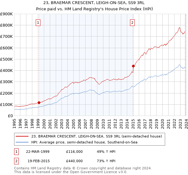 23, BRAEMAR CRESCENT, LEIGH-ON-SEA, SS9 3RL: Price paid vs HM Land Registry's House Price Index