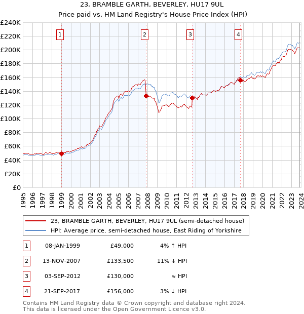 23, BRAMBLE GARTH, BEVERLEY, HU17 9UL: Price paid vs HM Land Registry's House Price Index