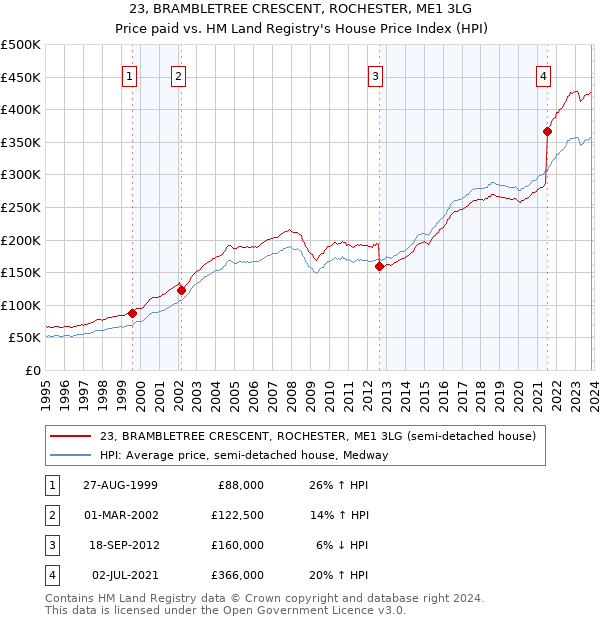 23, BRAMBLETREE CRESCENT, ROCHESTER, ME1 3LG: Price paid vs HM Land Registry's House Price Index