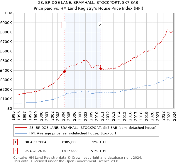 23, BRIDGE LANE, BRAMHALL, STOCKPORT, SK7 3AB: Price paid vs HM Land Registry's House Price Index