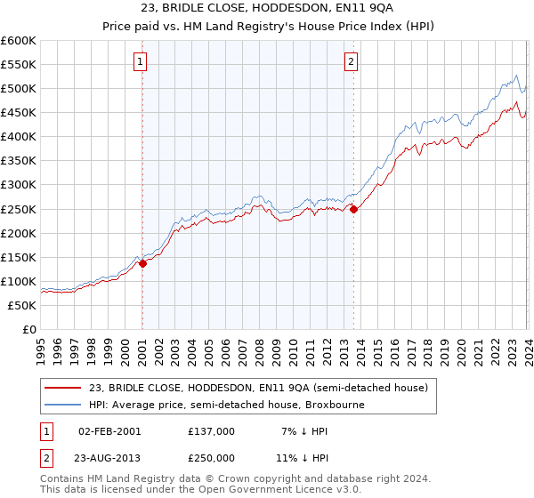 23, BRIDLE CLOSE, HODDESDON, EN11 9QA: Price paid vs HM Land Registry's House Price Index